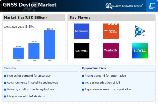 GNSS Device Market Infographic