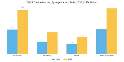 GNSS Device Market Segment Image 1