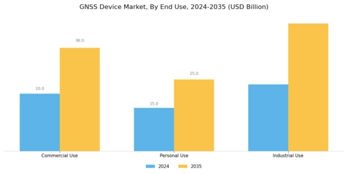 GNSS Device Market Segment Image 2