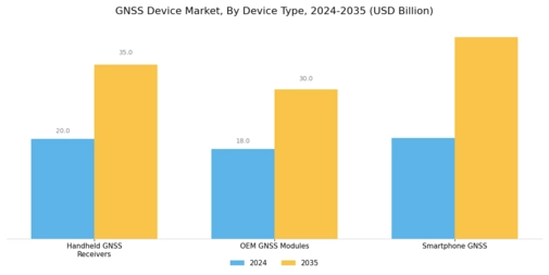 GNSS Device Market Segment Image 3
