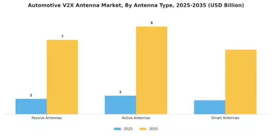 Automotive V2X Antenna Market Segment Image 2