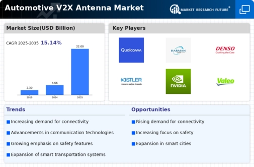 Automotive V2X Antenna Market Infographic