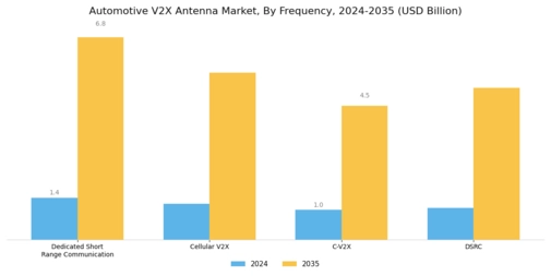 Automotive V2X Antenna Market Segment Image 1