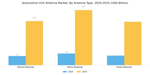 Automotive V2X Antenna Market Segment Image 2
