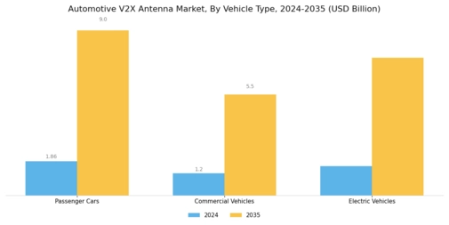 Automotive V2X Antenna Market Segment Image 3