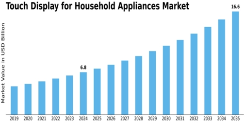 Touch Display for Household Appliances Market Size