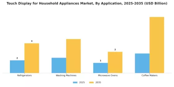 Touch Display for Household Appliances Market Segment Image 0