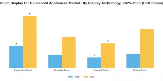 Touch Display for Household Appliances Market Segment Image 1