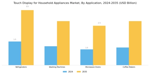 Touch Display for Household Appliances Market Segment Image 0