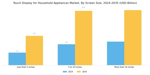 Touch Display for Household Appliances Market Segment Image 3