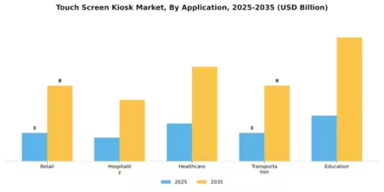 Touch Screen Kiosk Market Segment Image 0