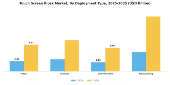 Touch Screen Kiosk Market Segment Image 1