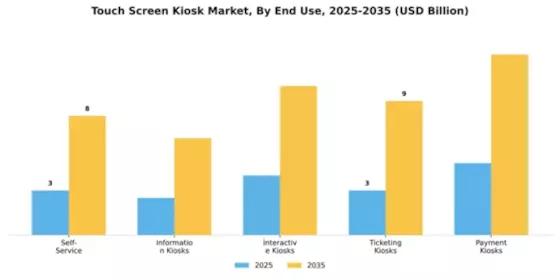 Touch Screen Kiosk Market Segment Image 2