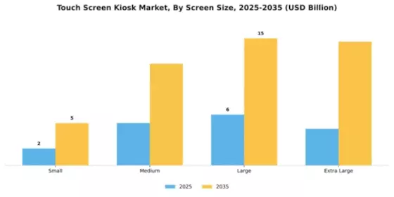 Touch Screen Kiosk Market Segment Image 3