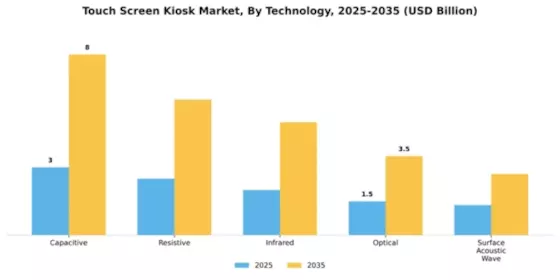 Touch Screen Kiosk Market Segment Image 4
