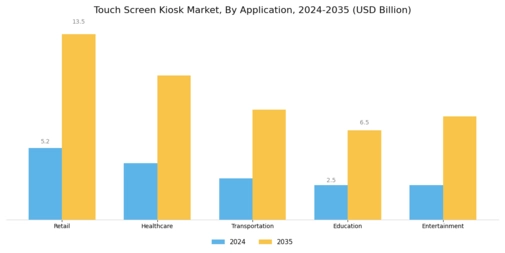 Touch Screen Kiosk Market Segment Image 0