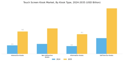 Touch Screen Kiosk Market Segment Image 1