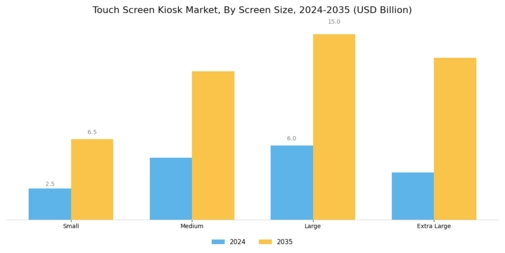 Touch Screen Kiosk Market Segment Image 2