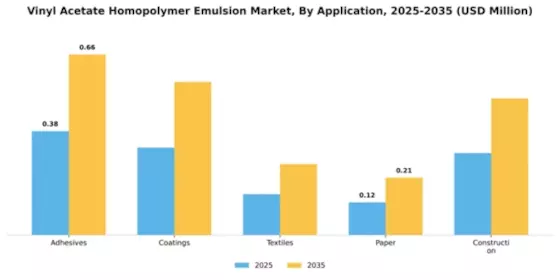 Vinyl Acetate Homopolymer Emulsion Market Segment Image 0