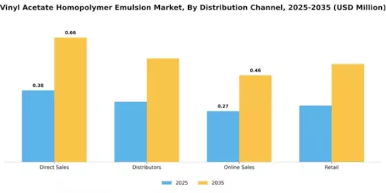 Vinyl Acetate Homopolymer Emulsion Market Segment Image 1