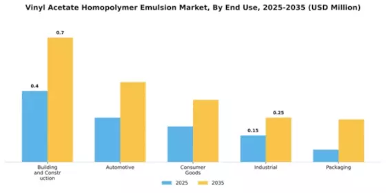 Vinyl Acetate Homopolymer Emulsion Market Segment Image 2