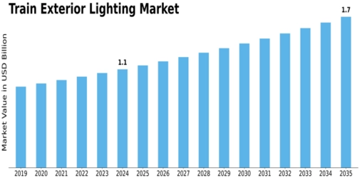 Train Exterior Lighting Market Size