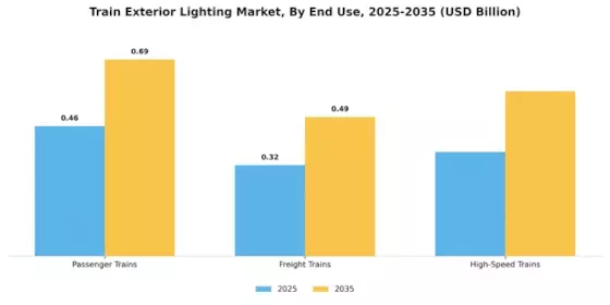 Train Exterior Lighting Market Segment Image 2