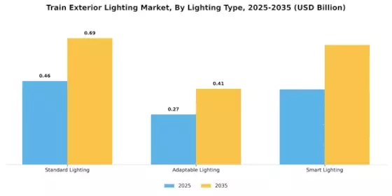 Train Exterior Lighting Market Segment Image 3