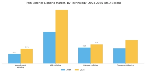 Train Exterior Lighting Market Segment Image 1