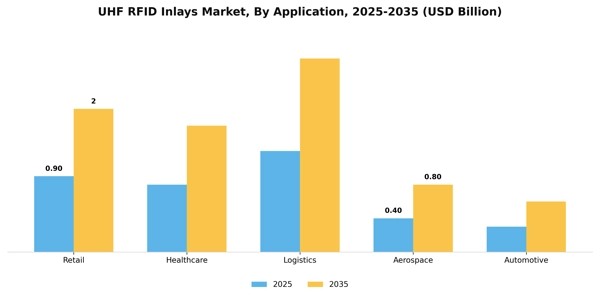 UHF RFID Inlays Market Segment Image 0