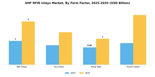 UHF RFID Inlays Market Segment Image 2