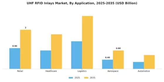 UHF RFID Inlays Market Segment Image 0