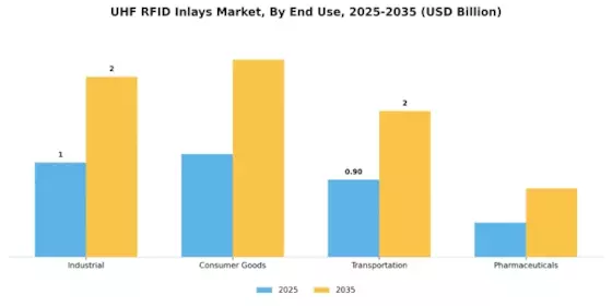 UHF RFID Inlays Market Segment Image 1