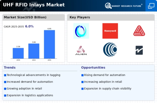 UHF RFID Inlays Market Infographic