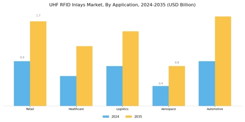 UHF RFID Inlays Market Segment Image 0