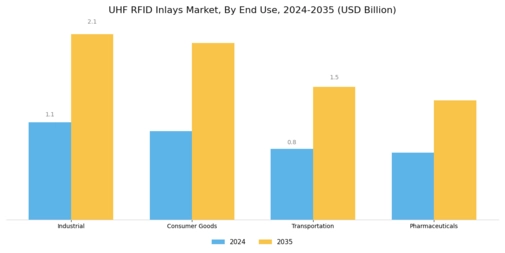 UHF RFID Inlays Market Segment Image 1