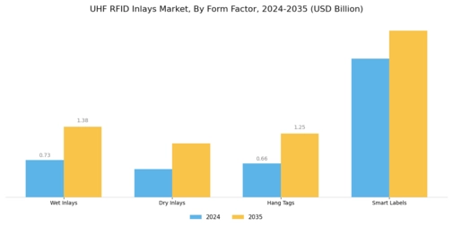 UHF RFID Inlays Market Segment Image 3