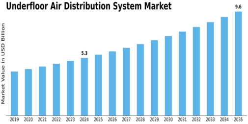 Underfloor Air Distribution System Market Size