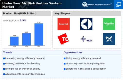Underfloor Air Distribution System Market Infographic