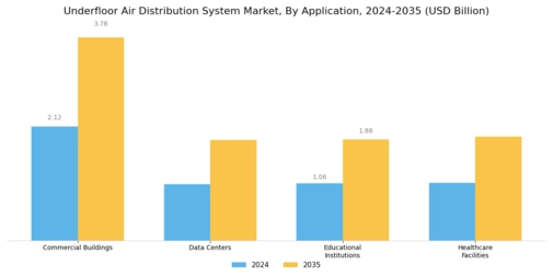 Underfloor Air Distribution System Market Segment Image 0