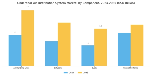 Underfloor Air Distribution System Market Segment Image 1