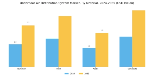 Underfloor Air Distribution System Market Segment Image 2