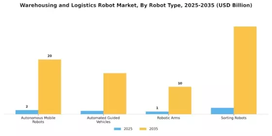 Warehousing Logistics Robot Market Segment Image 0