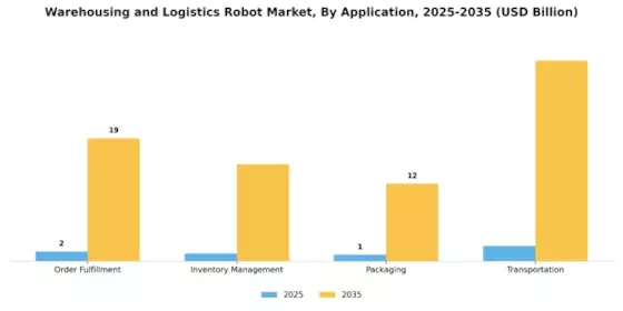 Warehousing Logistics Robot Market Segment Image 1