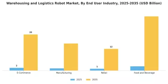 Warehousing Logistics Robot Market Segment Image 2