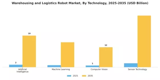Warehousing Logistics Robot Market Segment Image 3