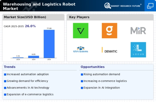 Warehousing Logistics Robot Market Infographic
