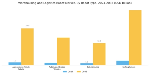 Warehousing Logistics Robot Market Segment Image 0