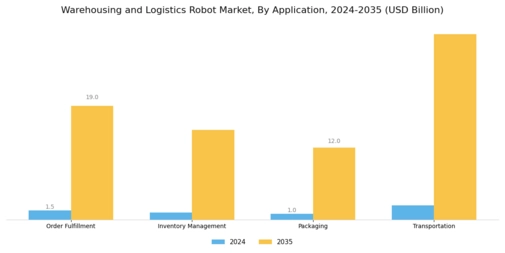 Warehousing Logistics Robot Market Segment Image 1
