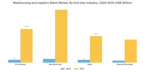 Warehousing Logistics Robot Market Segment Image 2